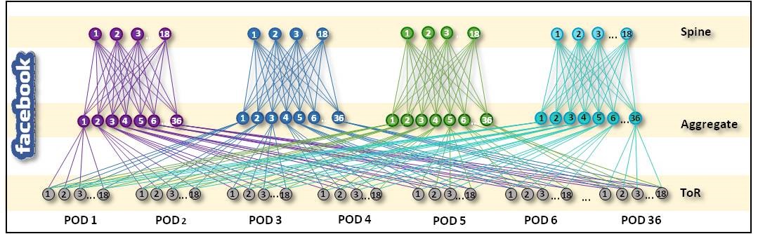 facebook architecture
